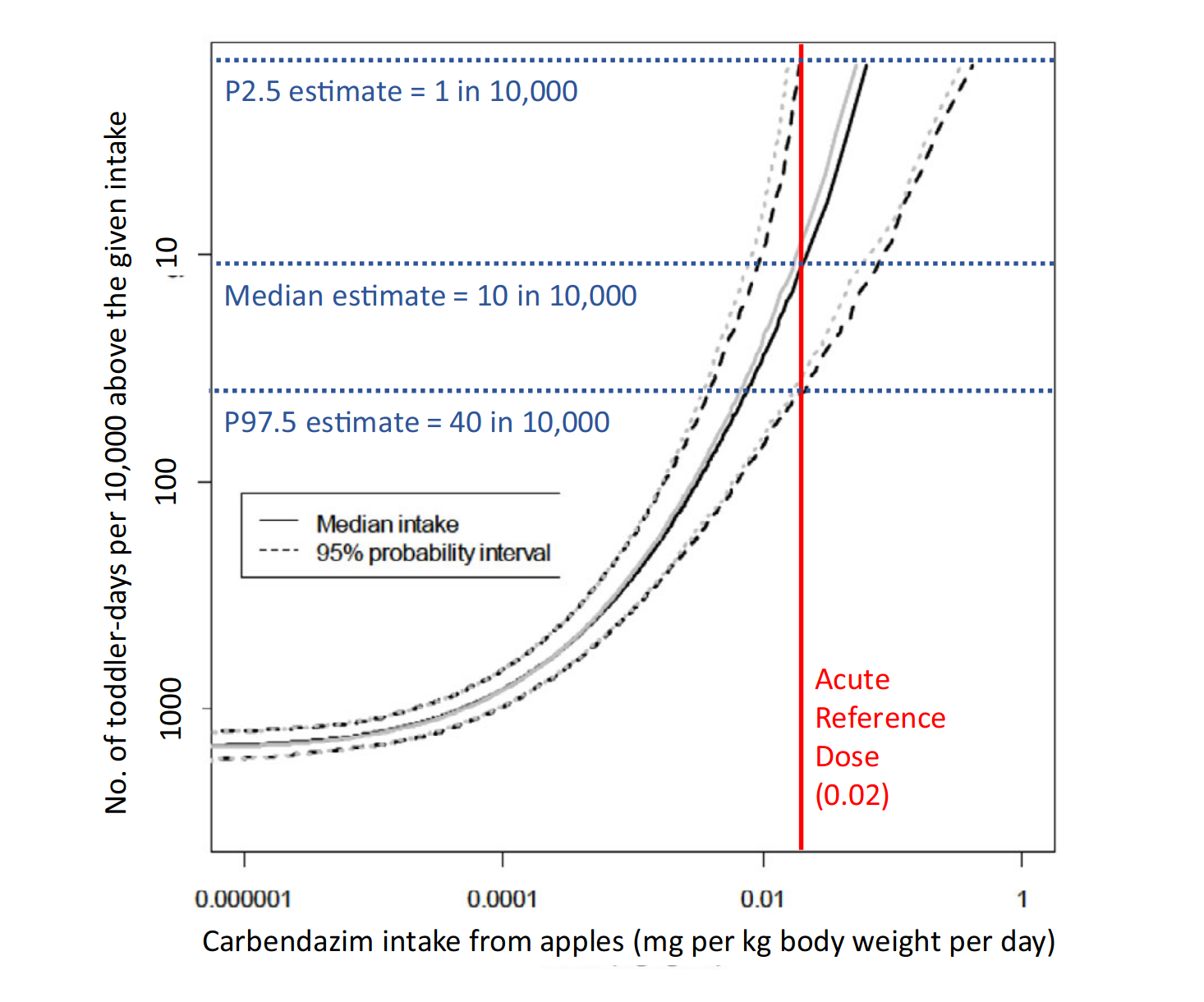 Example of graphical representation of 2D distribution. Figure showing Carbendazim intake from apples against number of toddler-days per 10000 above the given intake. Both on log10 scale.