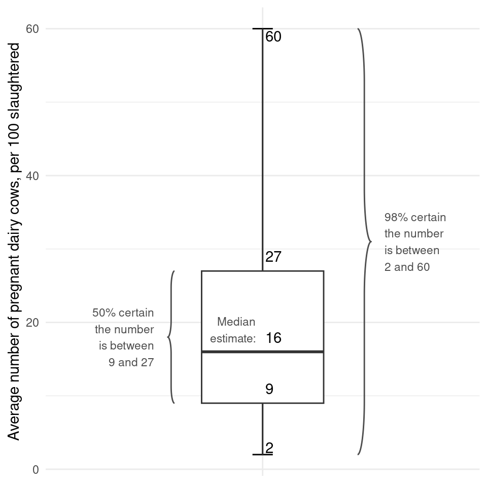 Figure of box and whiskers plot